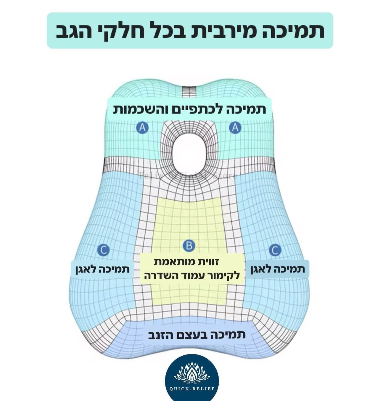 תמיכה מירבית לכל חלקי הגב והאגן. זוויות התומכות בגב העליון, התחתון ,והאגן