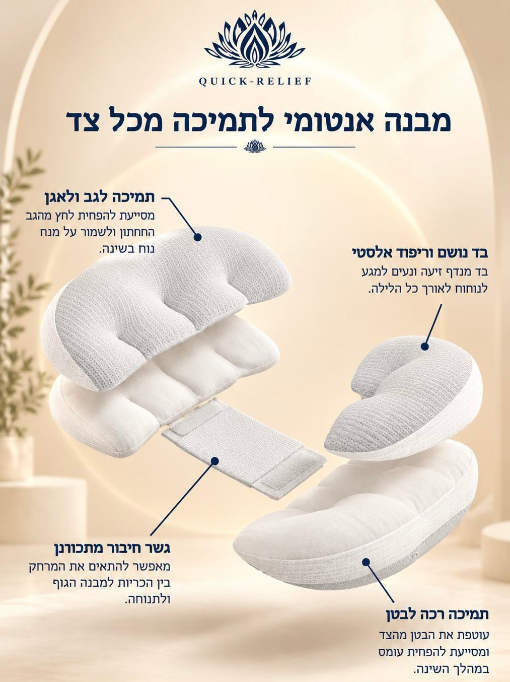 כרית הריון של Quick Relief בתצוגת שכבות, עם תמיכה לגב, לאגן ולבטן, גשר חיבור מתכוונן ובד נושם.