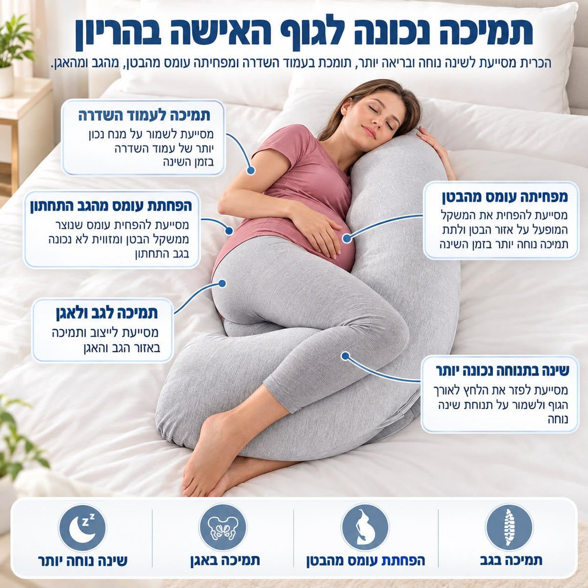 כרית הריון של Quick Relief מודגמת בשכיבה על הצד, עם הסברים על תמיכה בבטן, בגב ובאגן, הפחתת עומס מהגב התחתון ושמירה על תנוחת שינה נוחה בהריון.