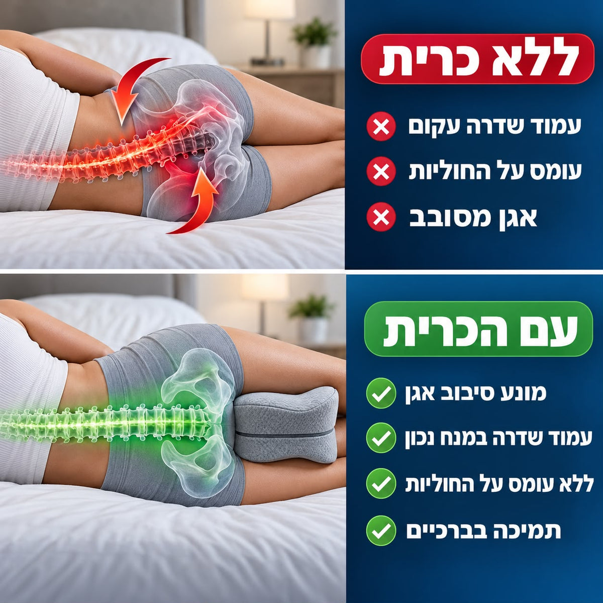 גרפיקת השוואה בין שינה על הצד ללא כרית ברכיים, שבה האגן מסתובב ונוצר עומס על עמוד השדרה והחוליות, לבין שינה עם כרית ברכיים אורתופדית התומכת בברכיים, מייצבת את האגן ומסייעת לשמור על מנח נכון של הגב ועמוד השדרה.