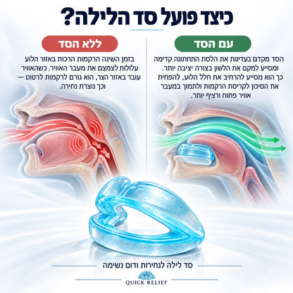 אינפוגרפיקה של Quick Relief מציגה סד לילה להפחתת נחירות, לצד אדם שישן עם הסד והמחשה של מעבר האוויר. שלבי השימוש: מלבישים את הסד על השיניים, והוא מקדם בעדינות את הלסת התחתונה כדי לסייע לשמור על מעבר אוויר פתוח יותר. הגרפיקה מציינת שהסד קומפקטי, נוח לשימוש, מתאים לבית ולנסיעות וקל לניקוי במים ובסבון
