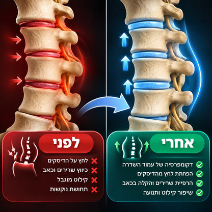 המחשת לפני ואחרי של דקומפרסיה בעמוד השדרה: הפחתת לחץ על הדיסקים, הרפיית שרירים והקלה בכאבי גב, באיור השוואתי של חוליות הגב התחתון.